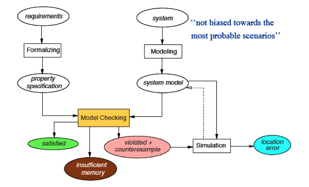 modelchecking